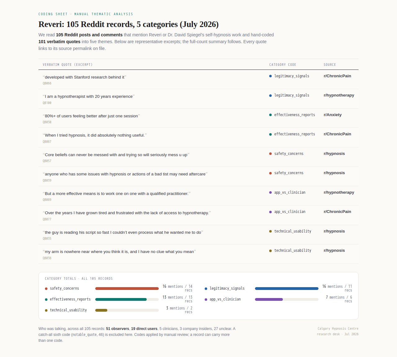 A research coding sheet listing ten sample verbatim Reddit quotes, each tagged with its theme category and source subreddit, above a totals summary of all five categories across 105 records